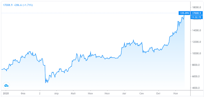 Bitcoin взлетел выше $17000