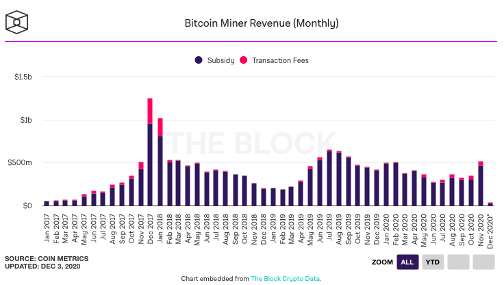 Майнеры Bitcoin получили больше 0 миллионов в ноябре