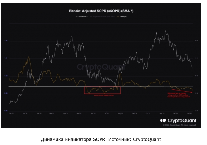 Индикатор SOPR: инвесторы продают биткоин в убыток