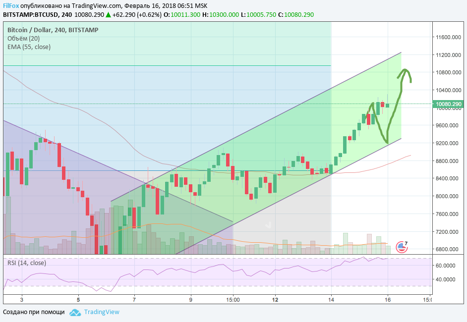 Анализ криптовалютных пар BTC/USD, ETH/USD, XRP/USD на 16.02.2018