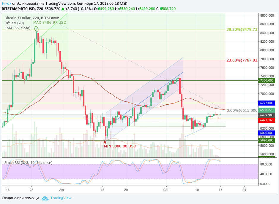 Анализ криптовалютных пар BTC/USD, ETH/USD, XRP/USD на 17.09.2018