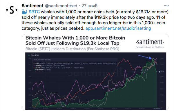 Santiment: Обвал BTC ниже $17k спровоцировали биткоин-киты