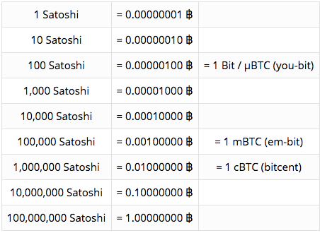 10000 сколько биткоинов. 1 Сатоши. 0.00000001 BTC В рублях. Сатоши это сколько биткоинов. Биткоин единицы измерения.