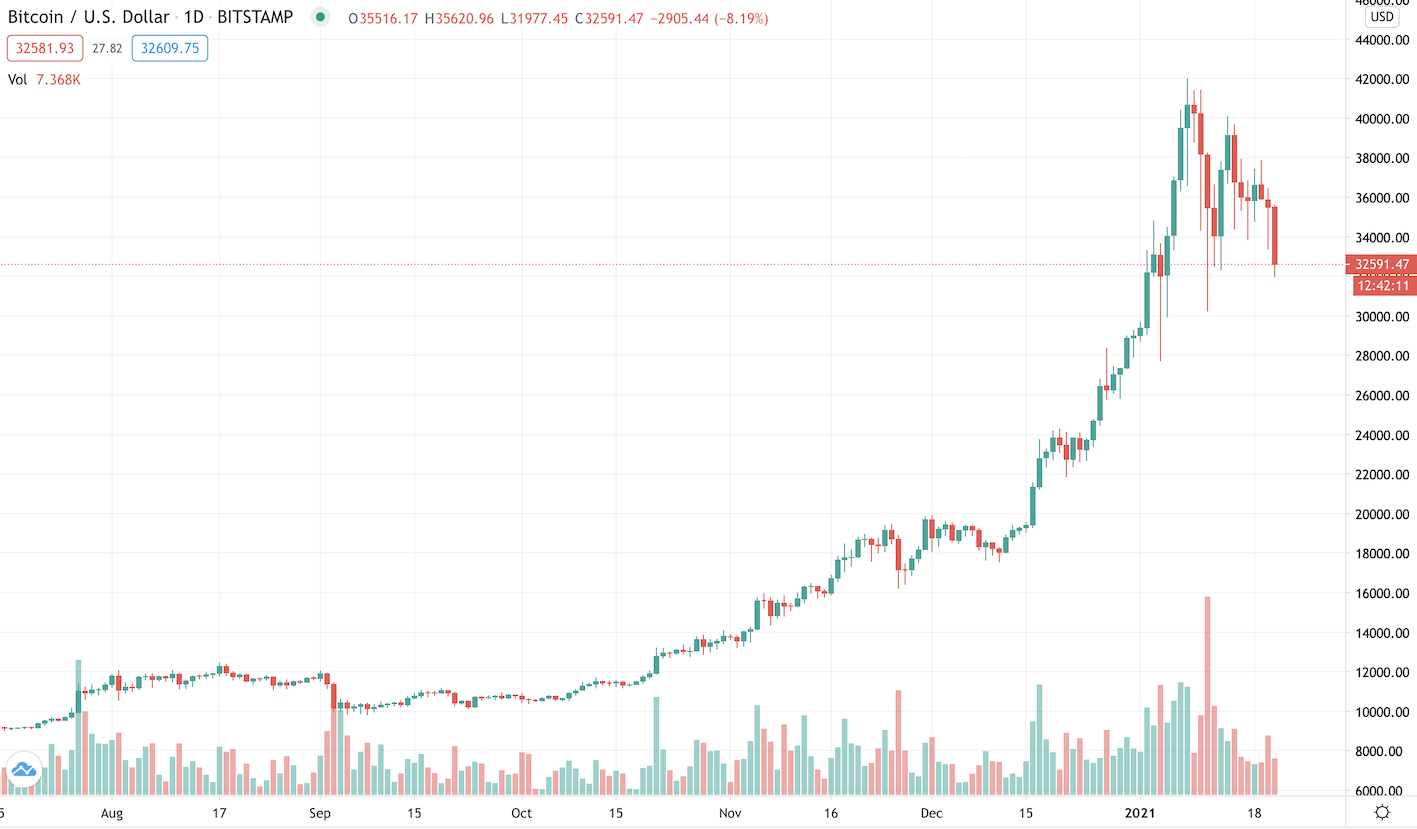 Bitcoin сколько доллар. Биткоин 1998. Биткоин доллар. Курс биткоина к доллару. Биткоин доллар график месяц.